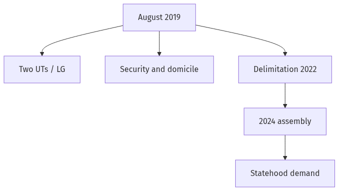 Flow diagram