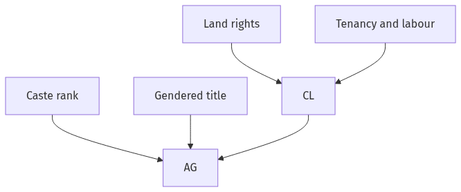 Flow diagram