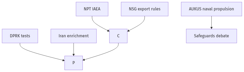 Flow diagram