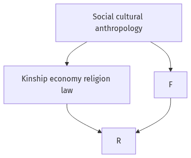 Flow diagram