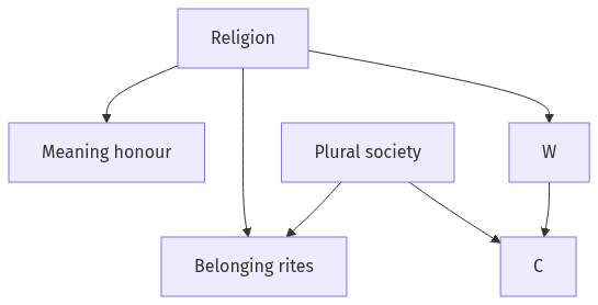 Flow diagram
