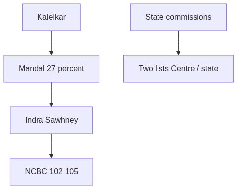 Flow diagram