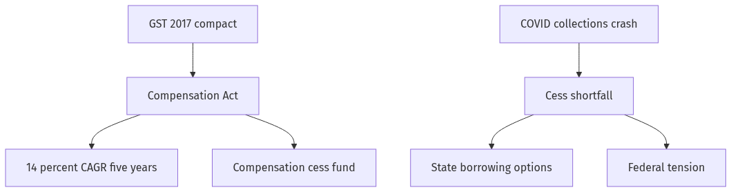 Flow diagram