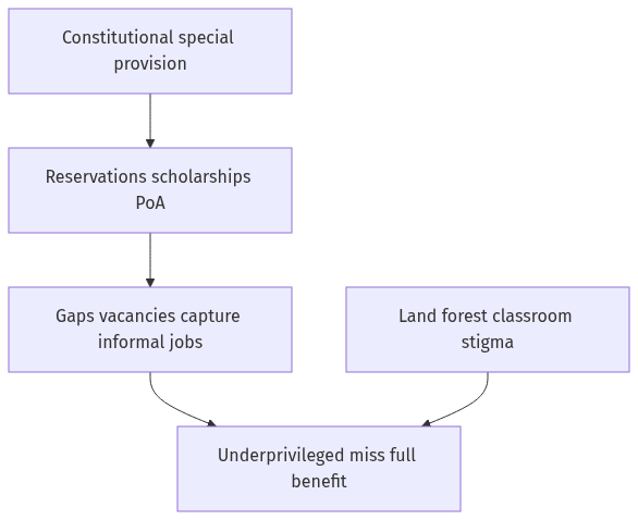 Flow diagram