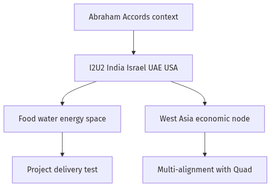 Flow diagram