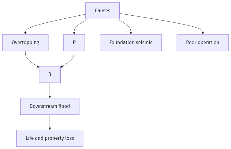 Flow diagram