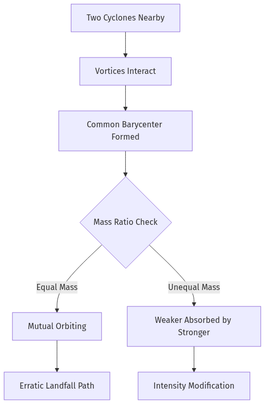 Flow diagram