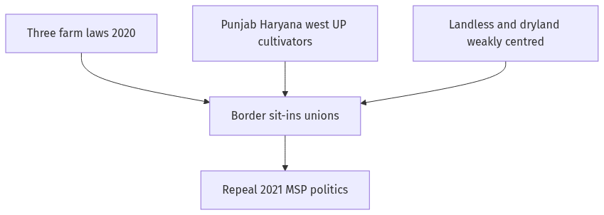 Flow diagram