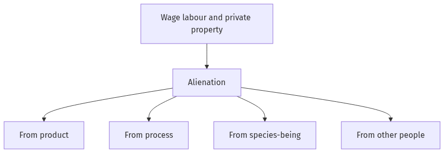Flow diagram