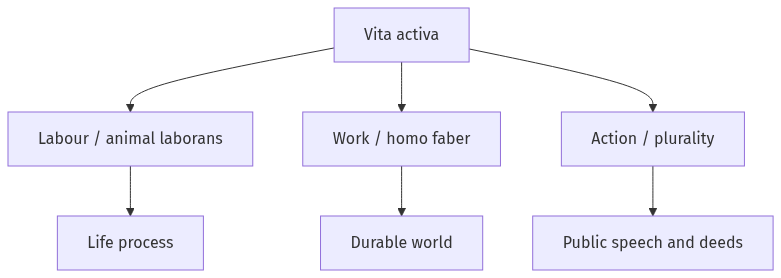 Flow diagram