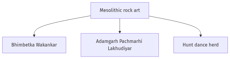 Flow diagram