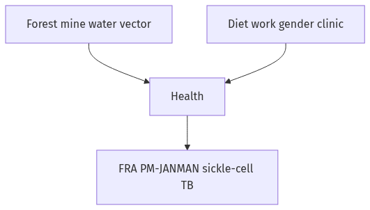 Flow diagram