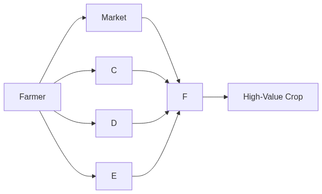 Flow diagram