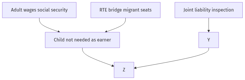 Flow diagram
