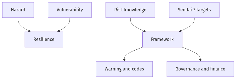 Flow diagram