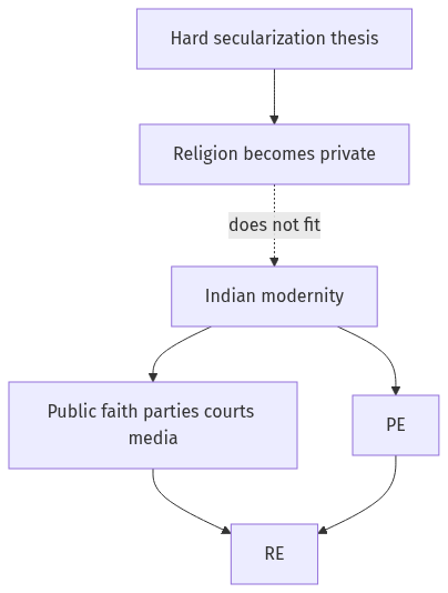 Flow diagram