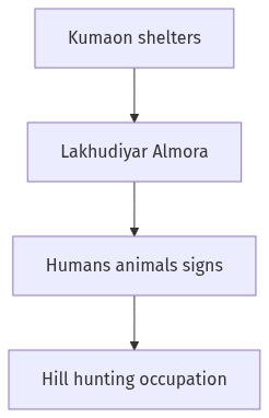 Flow diagram