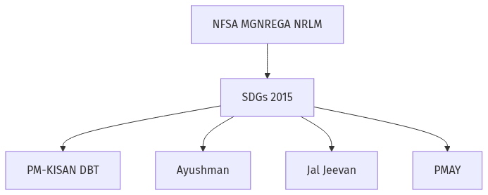 Flow diagram