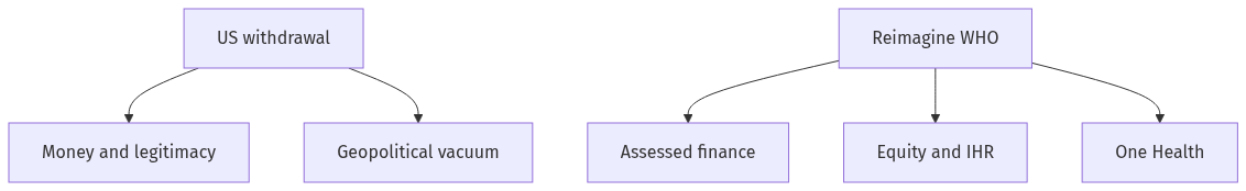 Flow diagram