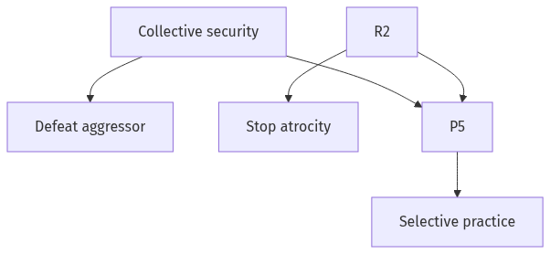 Flow diagram