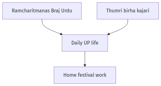 Flow diagram