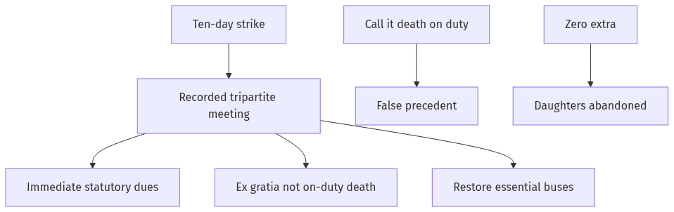 Flow diagram