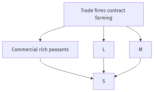 Flow diagram