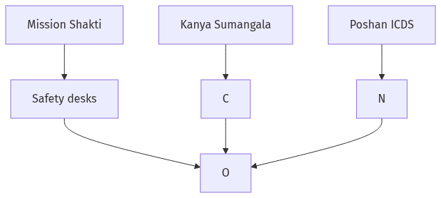 Flow diagram