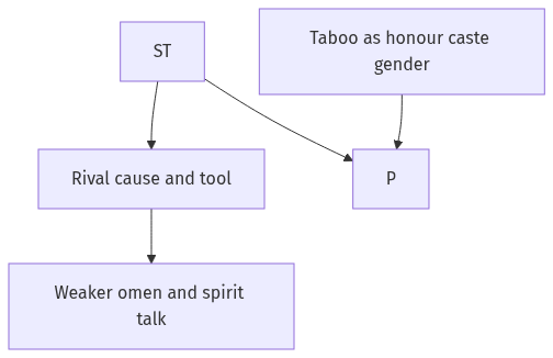 Flow diagram
