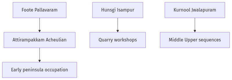 Flow diagram
