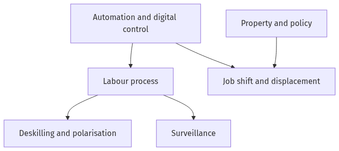 Flow diagram