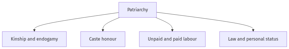 Flow diagram
