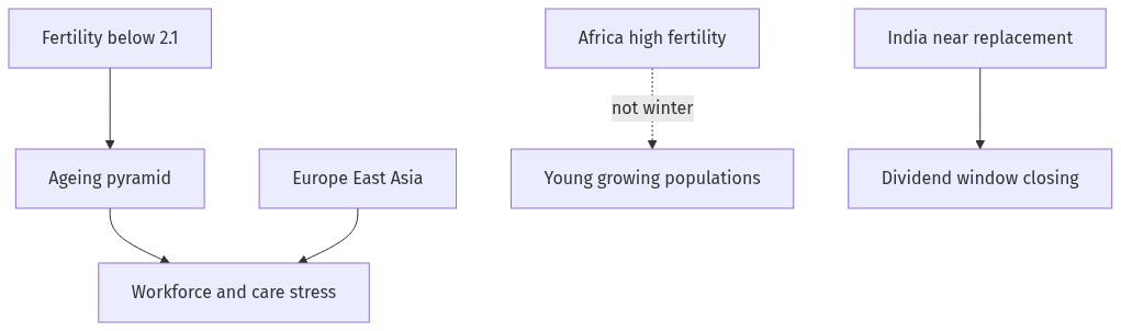 Flow diagram