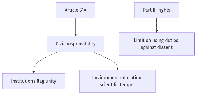 Flow diagram