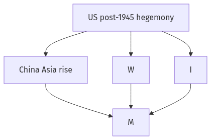 Flow diagram