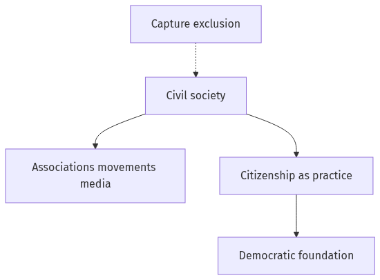 Flow diagram