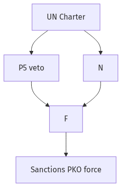 Flow diagram