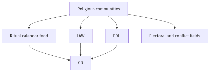 Flow diagram