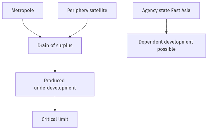Flow diagram