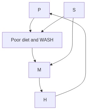 Flow diagram