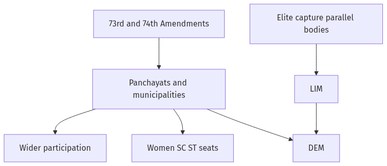 Flow diagram