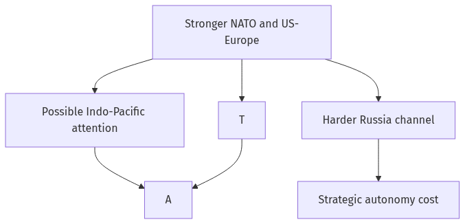 Flow diagram