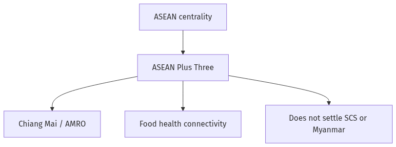 Flow diagram