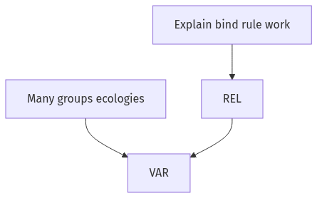 Flow diagram