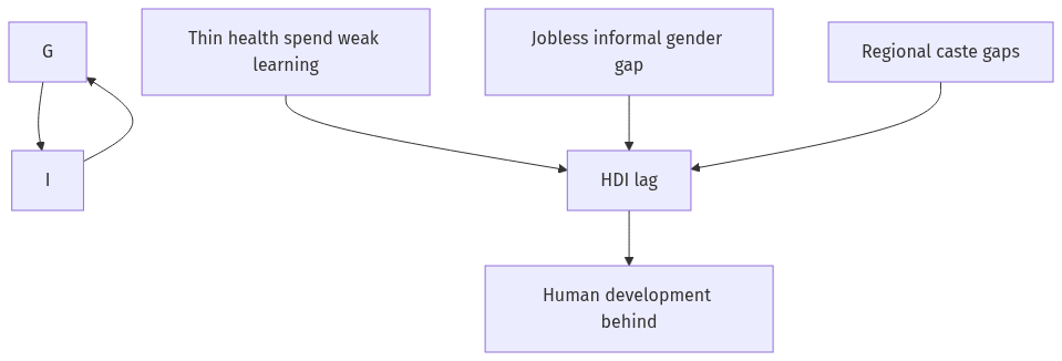 Flow diagram