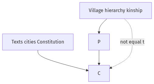 Flow diagram