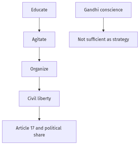 Flow diagram