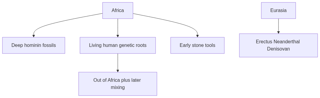 Flow diagram