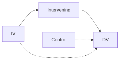 Flow diagram