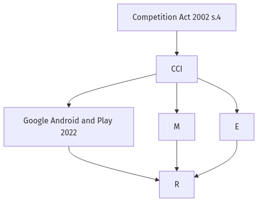 Flow diagram